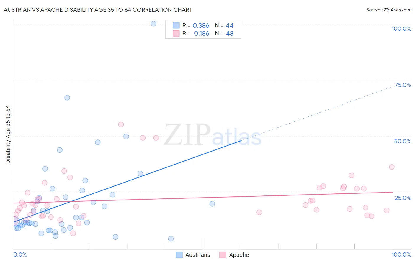 Austrian vs Apache Disability Age 35 to 64