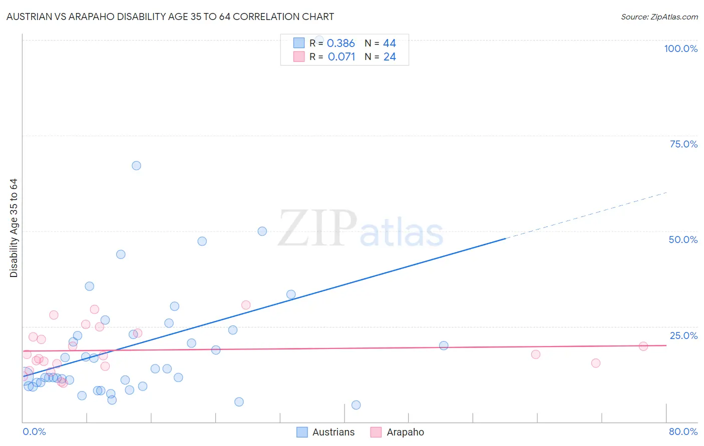 Austrian vs Arapaho Disability Age 35 to 64
