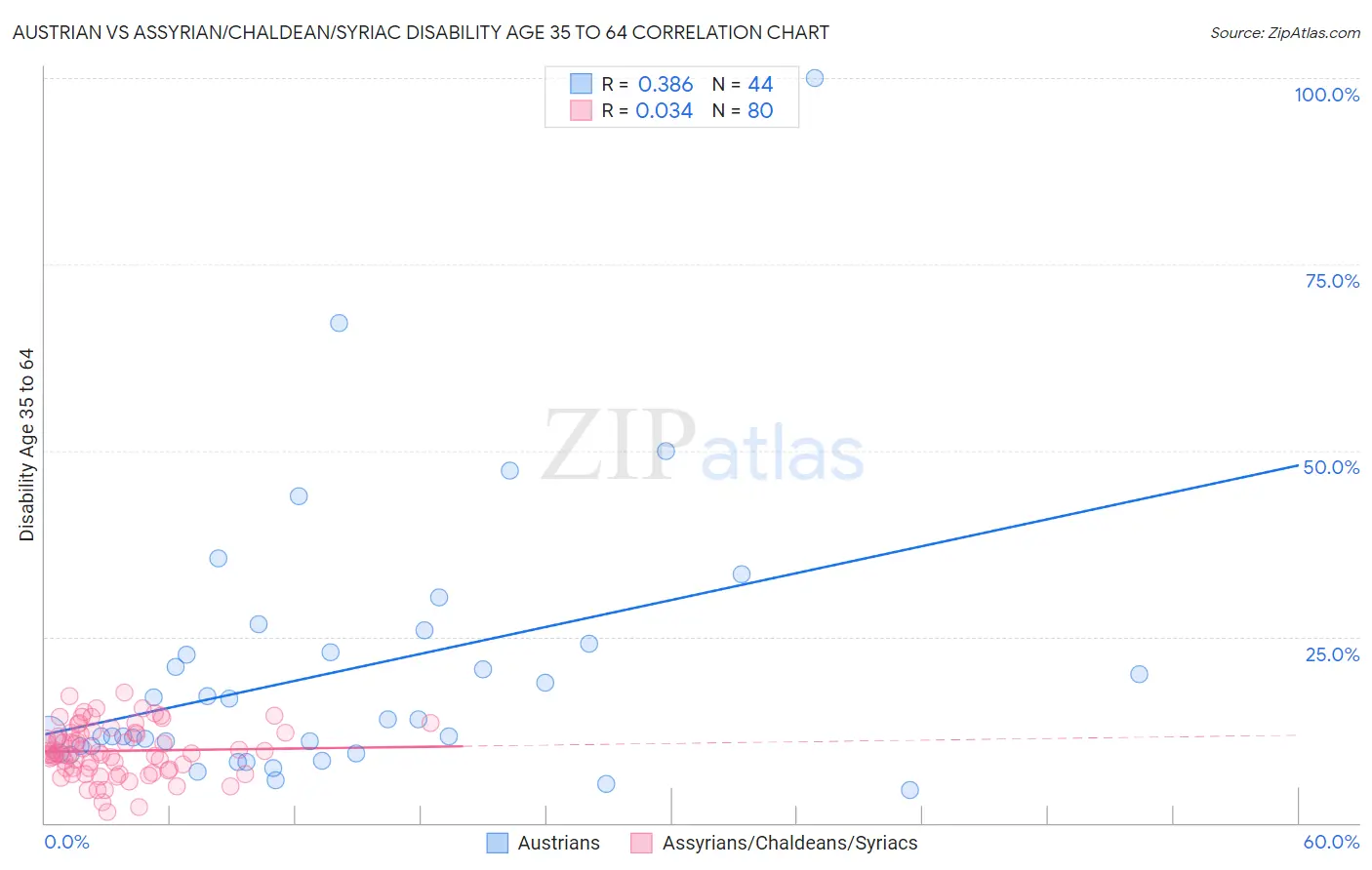 Austrian vs Assyrian/Chaldean/Syriac Disability Age 35 to 64