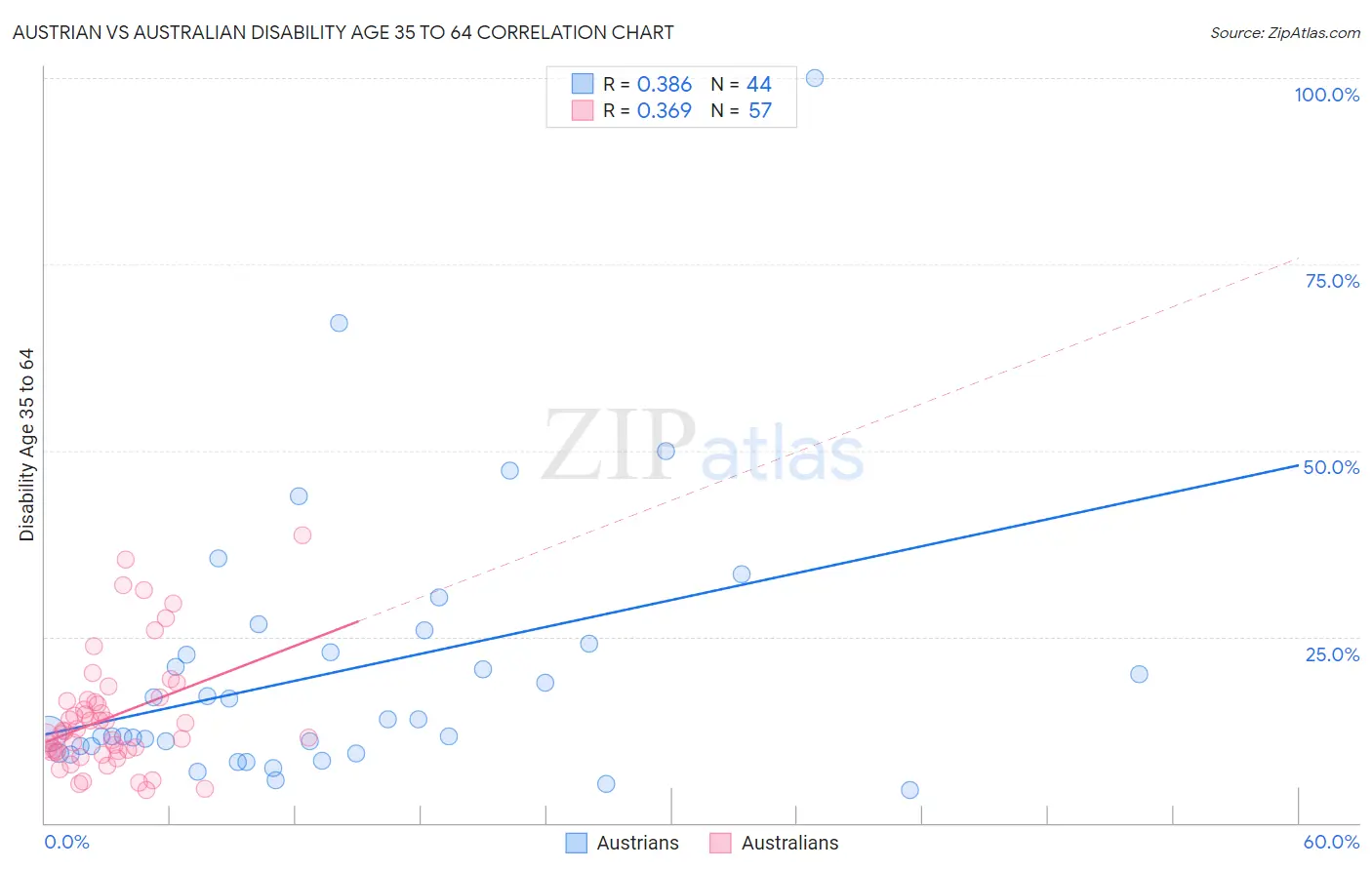 Austrian vs Australian Disability Age 35 to 64