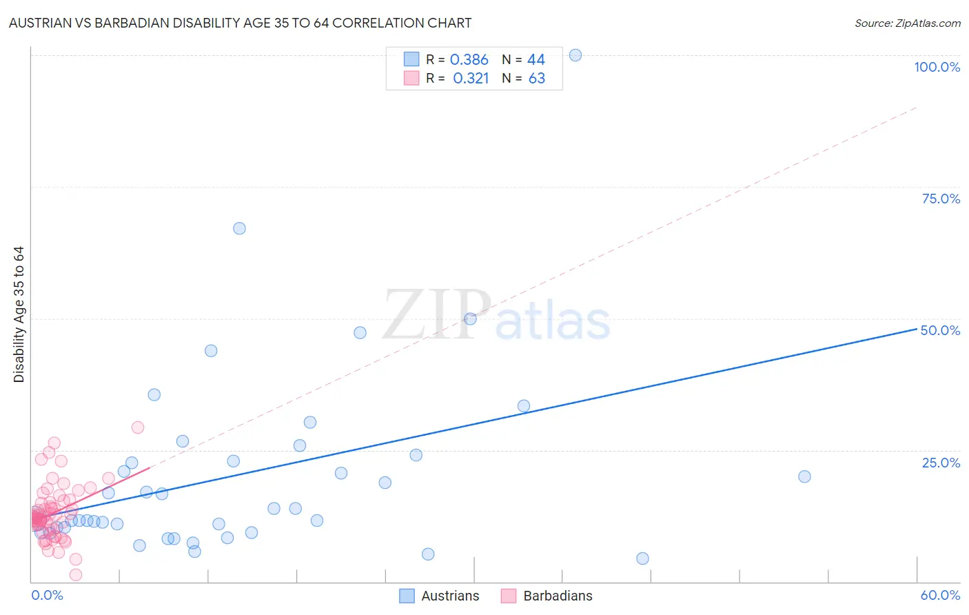 Austrian vs Barbadian Disability Age 35 to 64