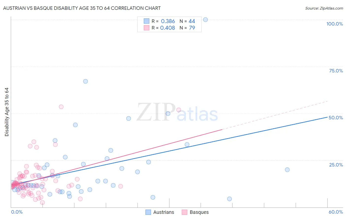 Austrian vs Basque Disability Age 35 to 64