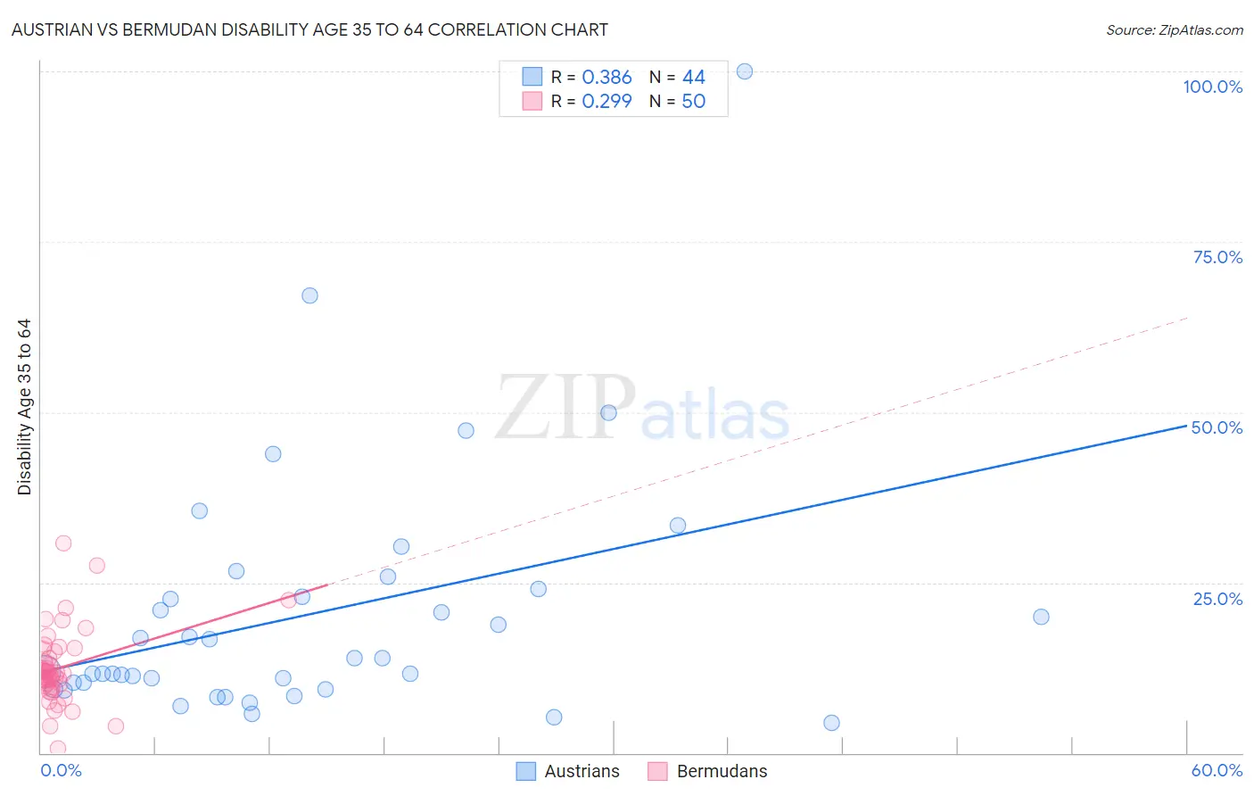 Austrian vs Bermudan Disability Age 35 to 64