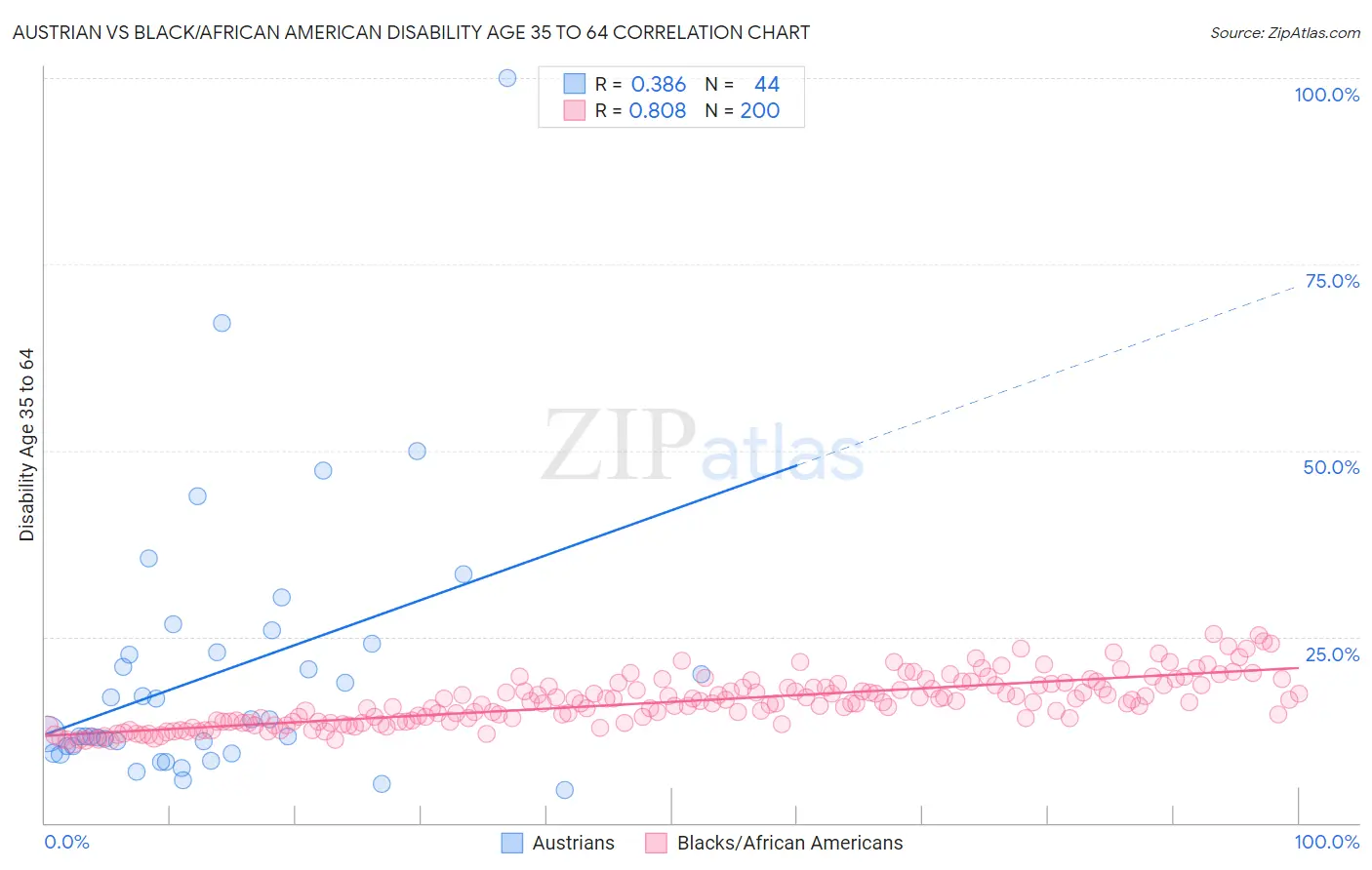 Austrian vs Black/African American Disability Age 35 to 64