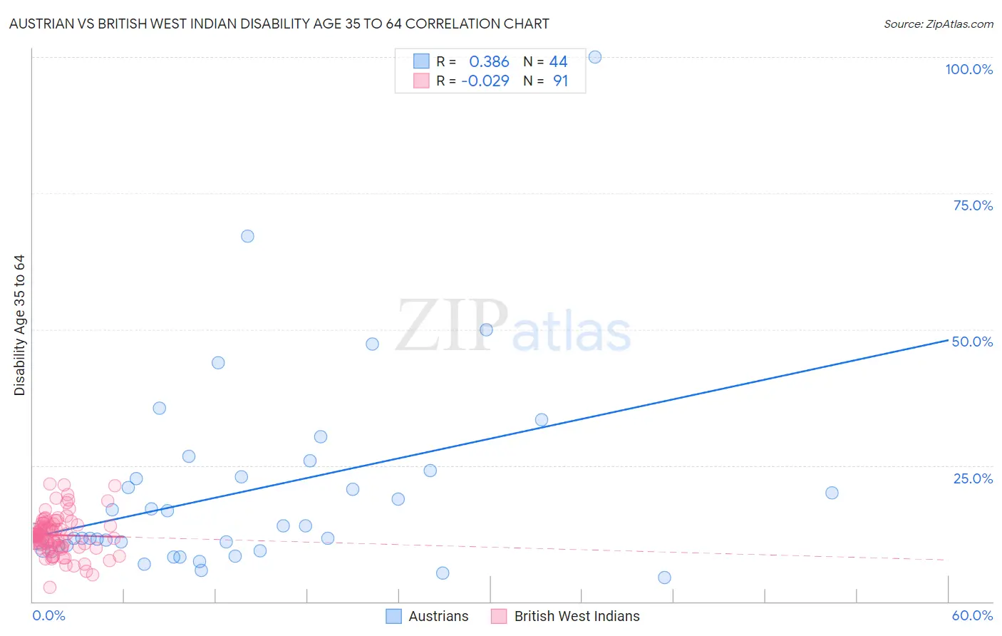 Austrian vs British West Indian Disability Age 35 to 64