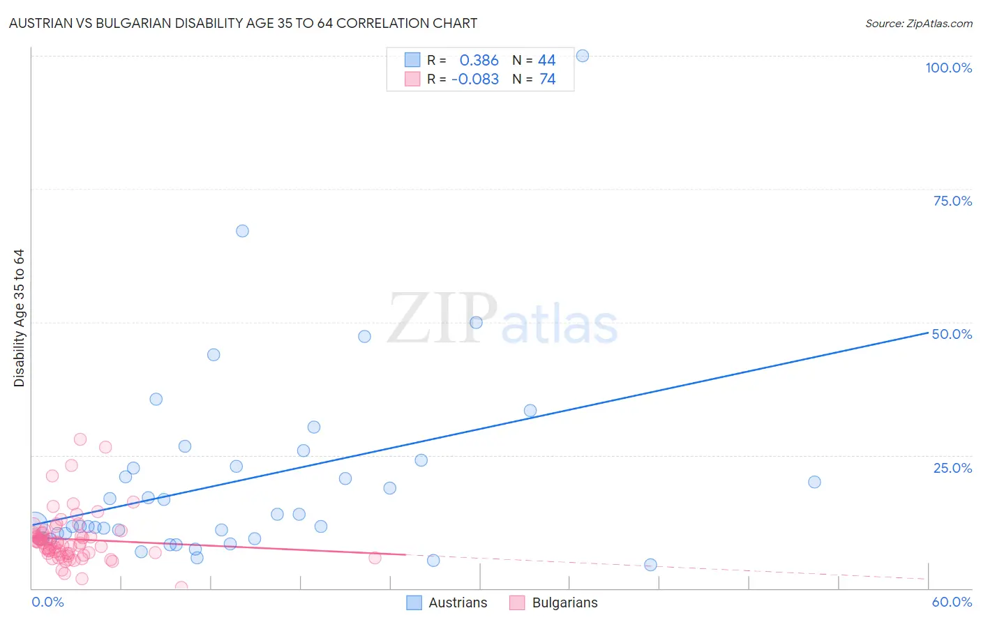 Austrian vs Bulgarian Disability Age 35 to 64