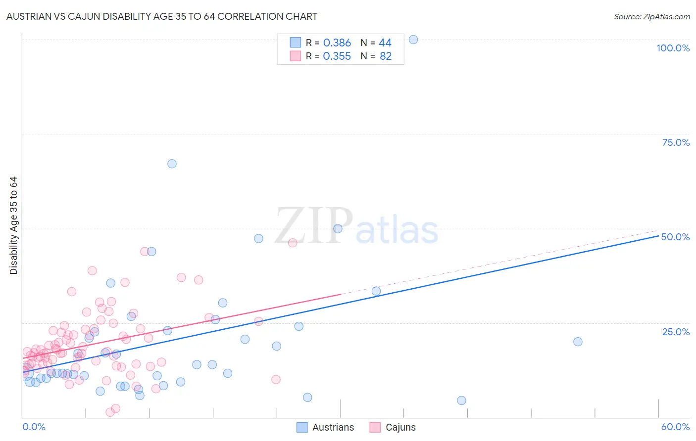 Austrian vs Cajun Disability Age 35 to 64