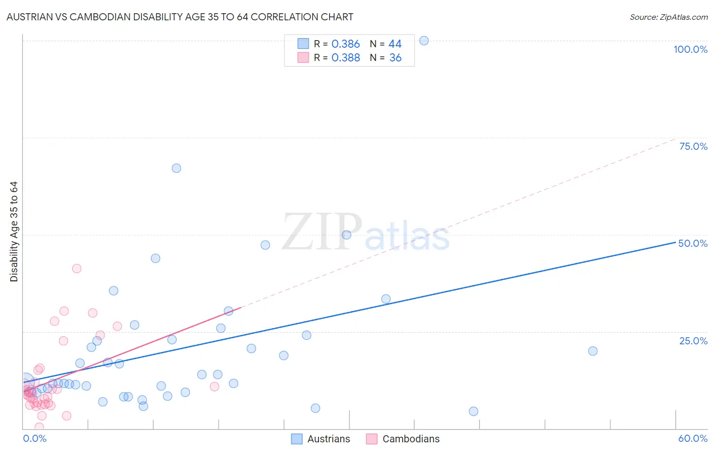 Austrian vs Cambodian Disability Age 35 to 64