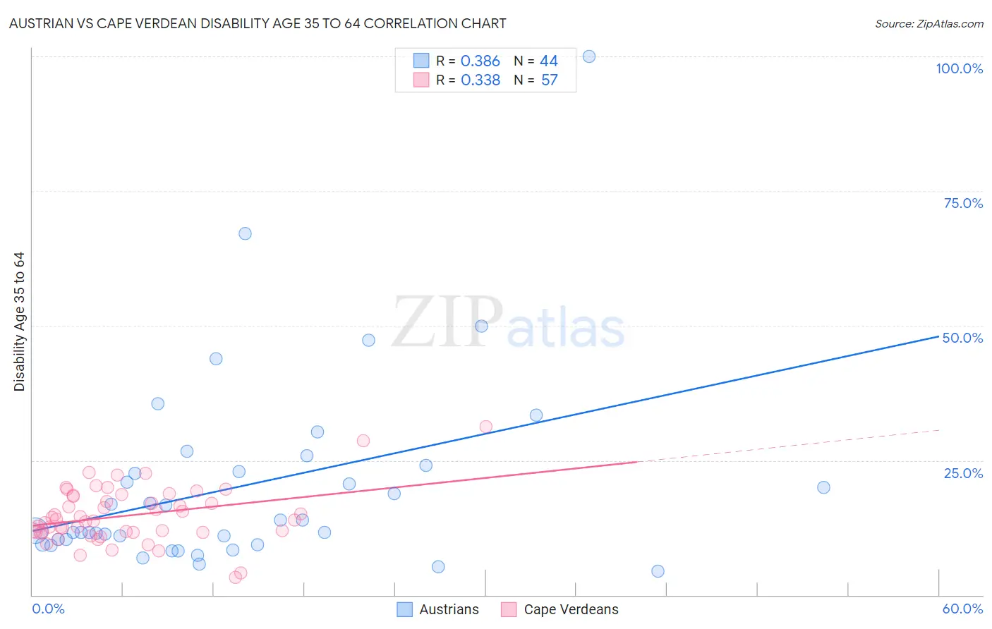 Austrian vs Cape Verdean Disability Age 35 to 64