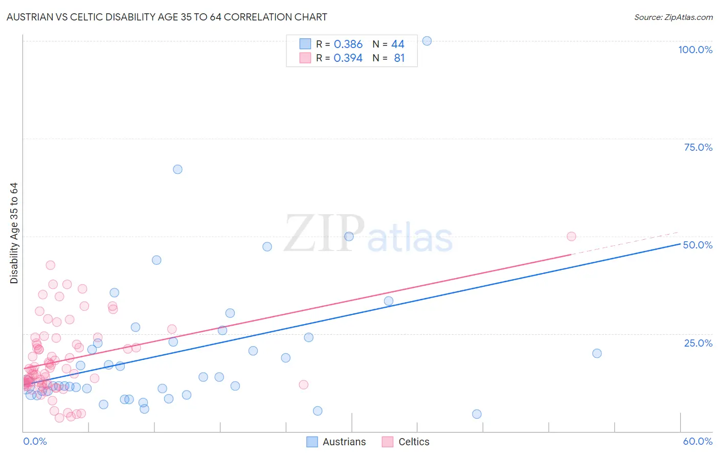 Austrian vs Celtic Disability Age 35 to 64