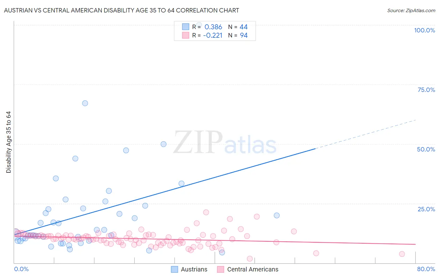 Austrian vs Central American Disability Age 35 to 64