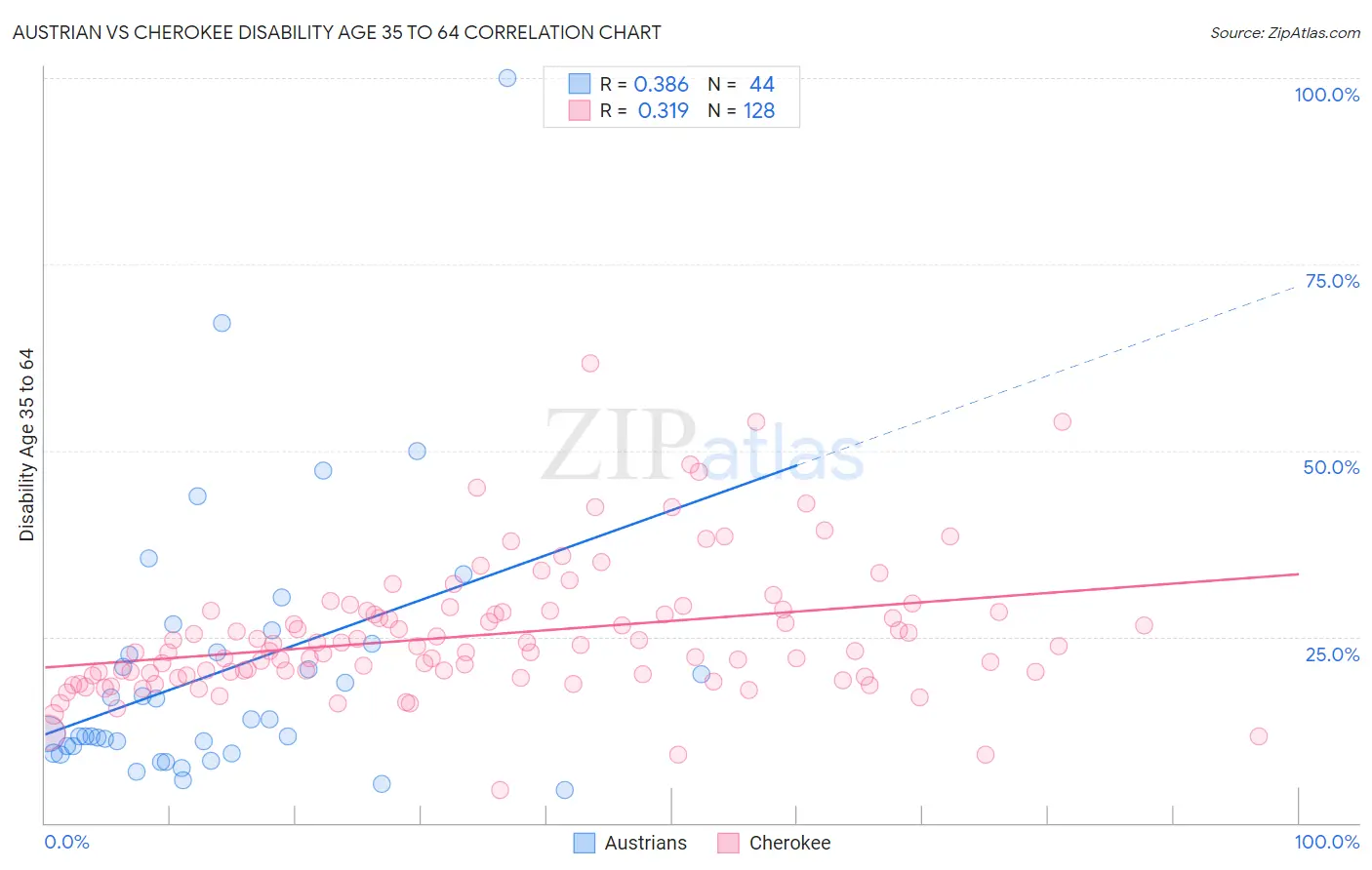 Austrian vs Cherokee Disability Age 35 to 64