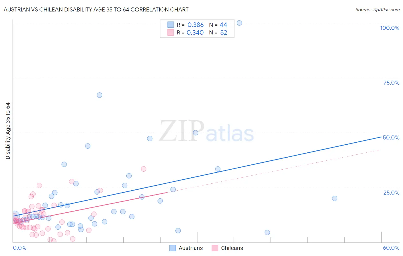 Austrian vs Chilean Disability Age 35 to 64