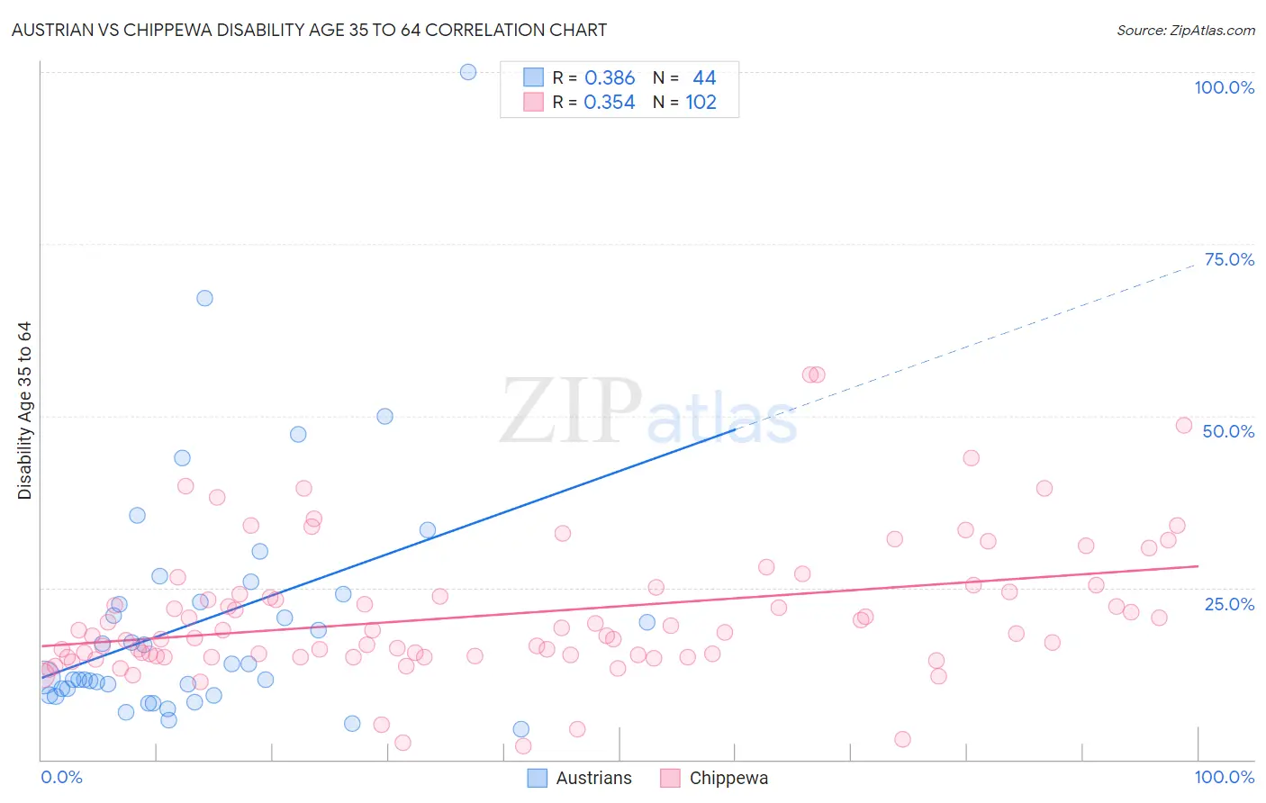 Austrian vs Chippewa Disability Age 35 to 64