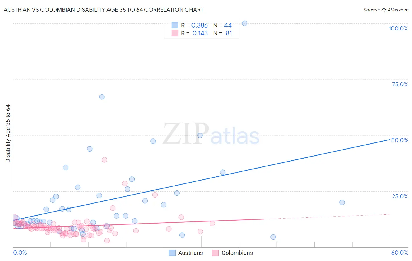 Austrian vs Colombian Disability Age 35 to 64
