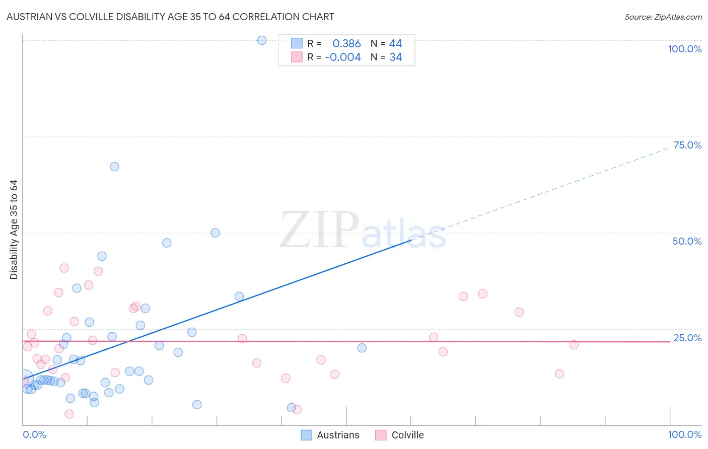 Austrian vs Colville Disability Age 35 to 64