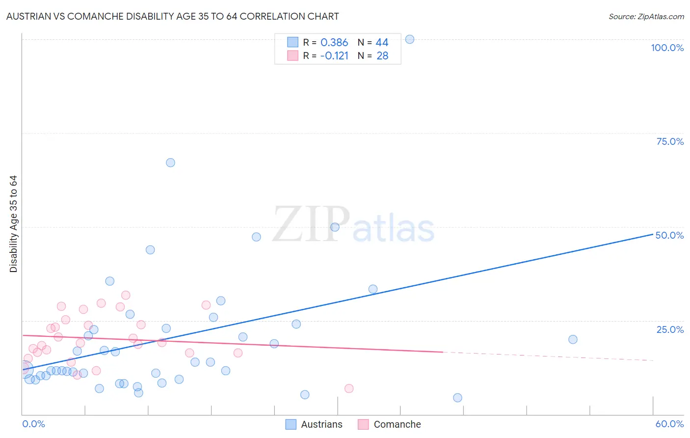 Austrian vs Comanche Disability Age 35 to 64