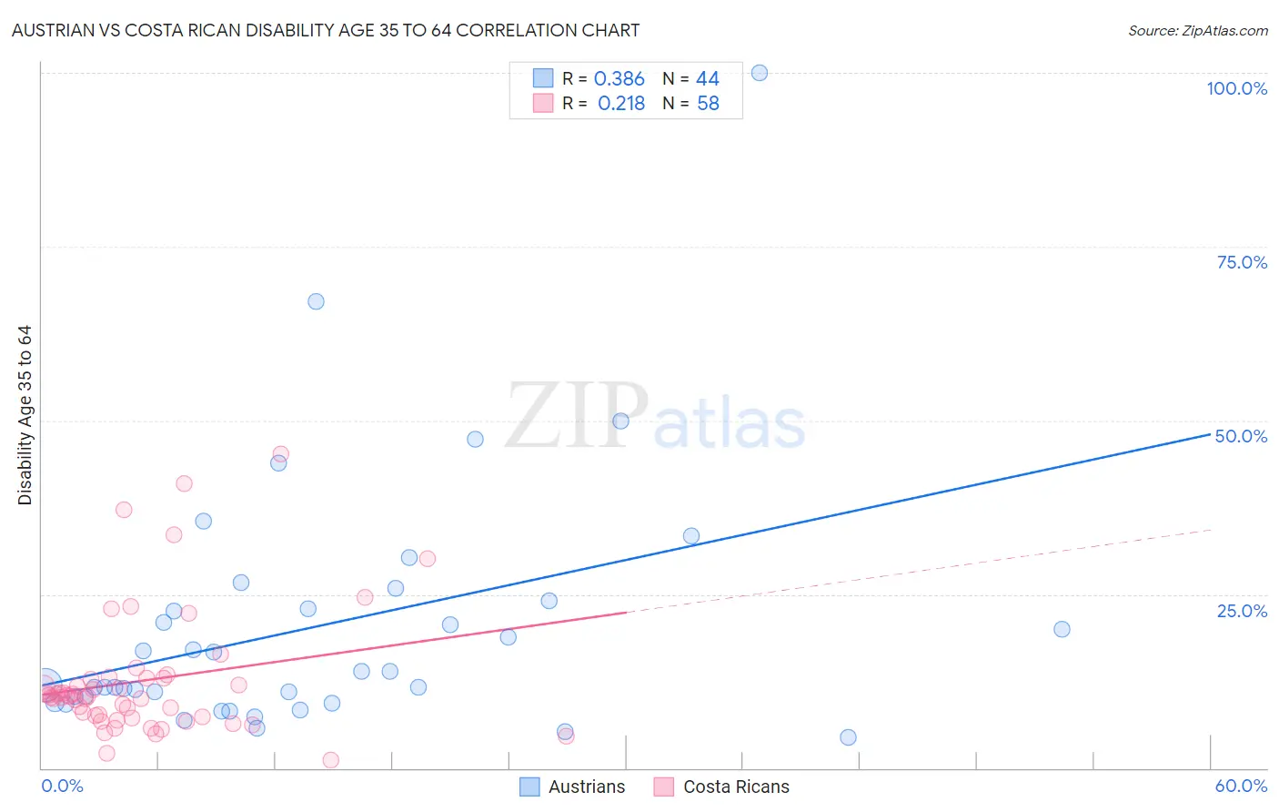 Austrian vs Costa Rican Disability Age 35 to 64