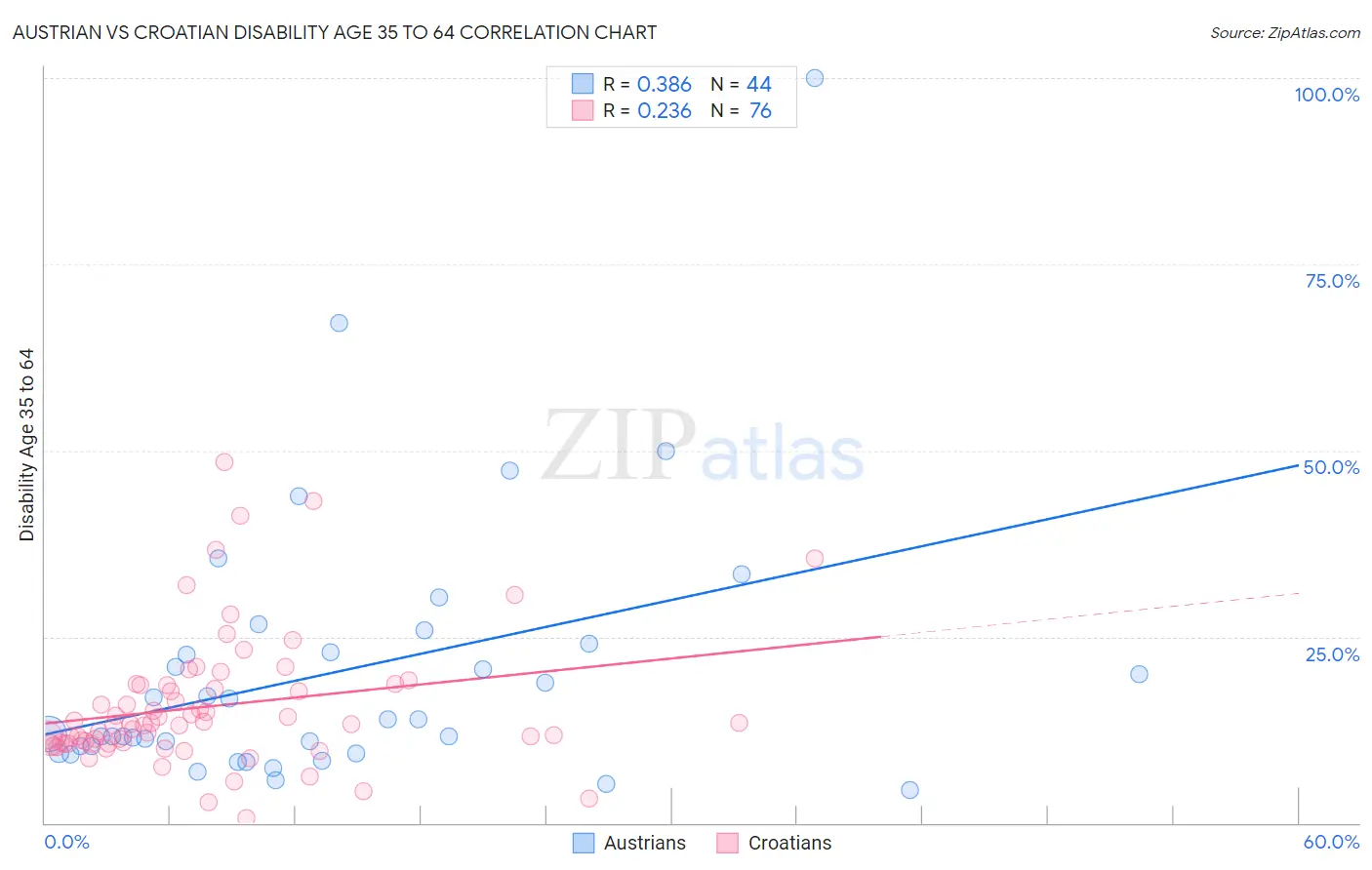 Austrian vs Croatian Disability Age 35 to 64