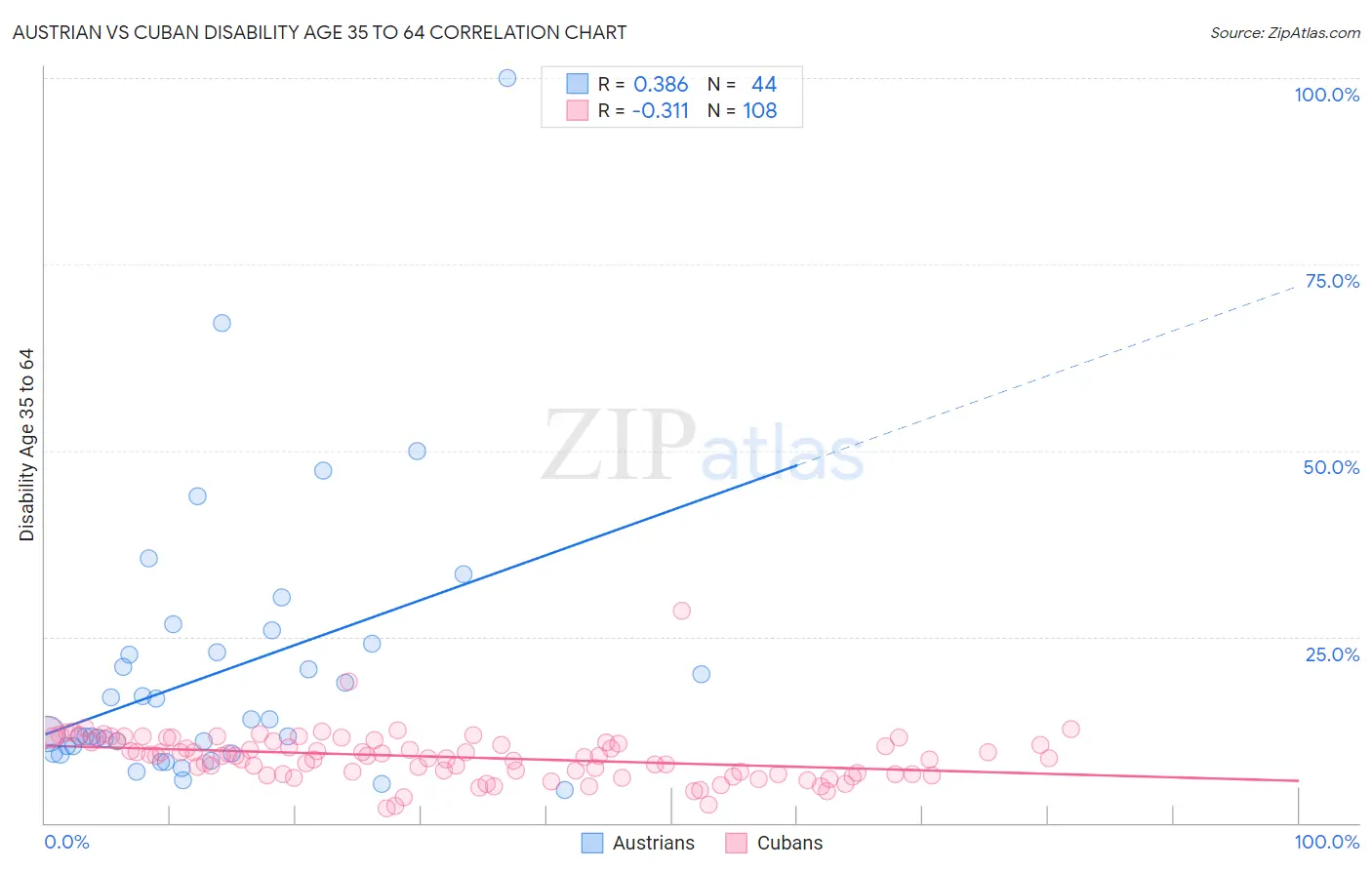 Austrian vs Cuban Disability Age 35 to 64