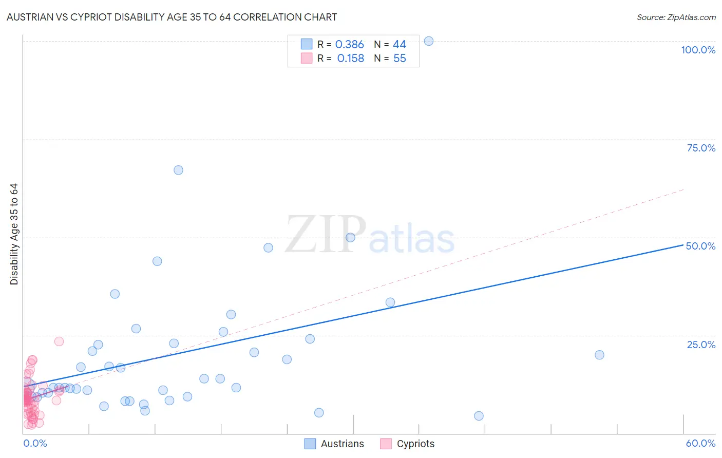 Austrian vs Cypriot Disability Age 35 to 64