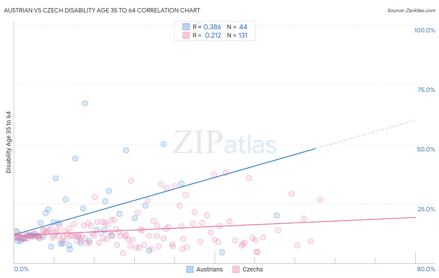 Austrian vs Czech Disability Age 35 to 64