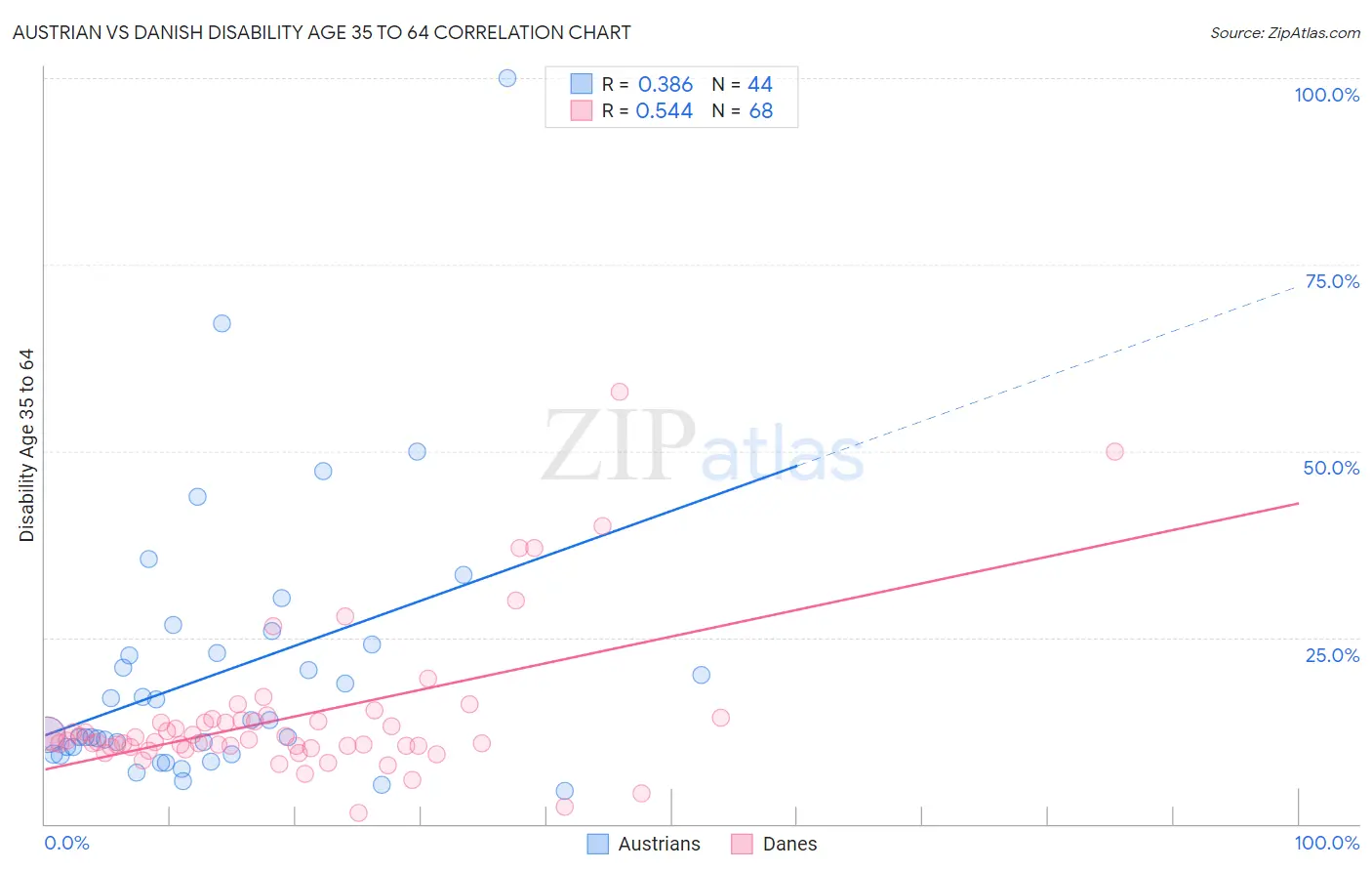 Austrian vs Danish Disability Age 35 to 64