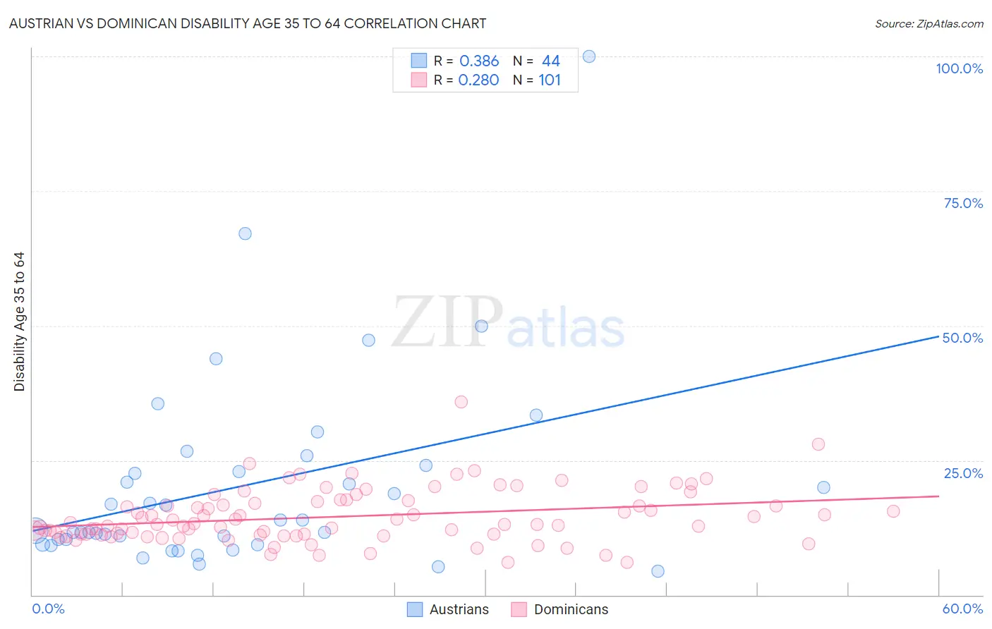 Austrian vs Dominican Disability Age 35 to 64