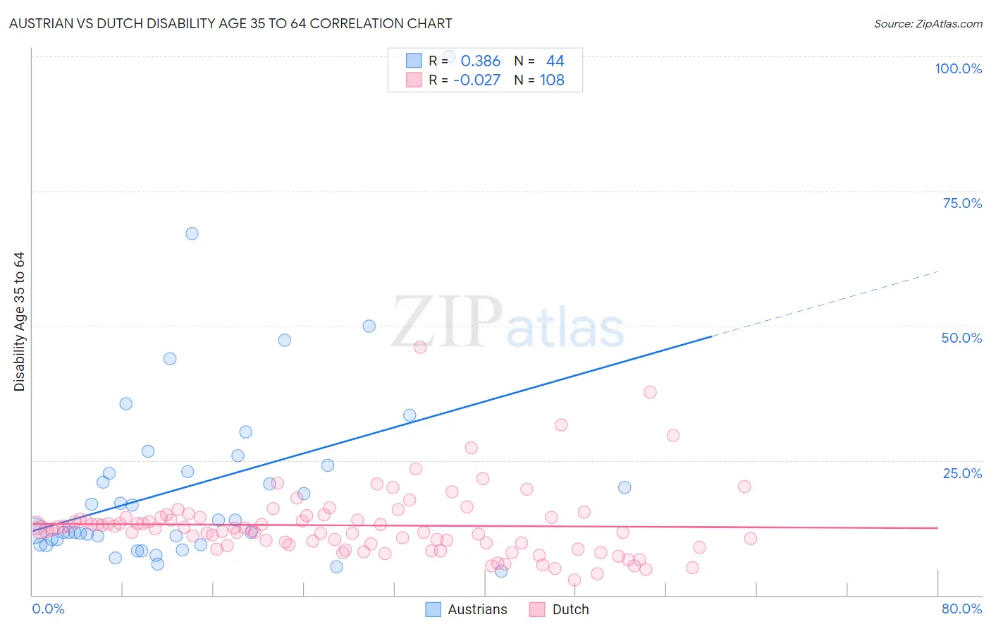 Austrian vs Dutch Disability Age 35 to 64