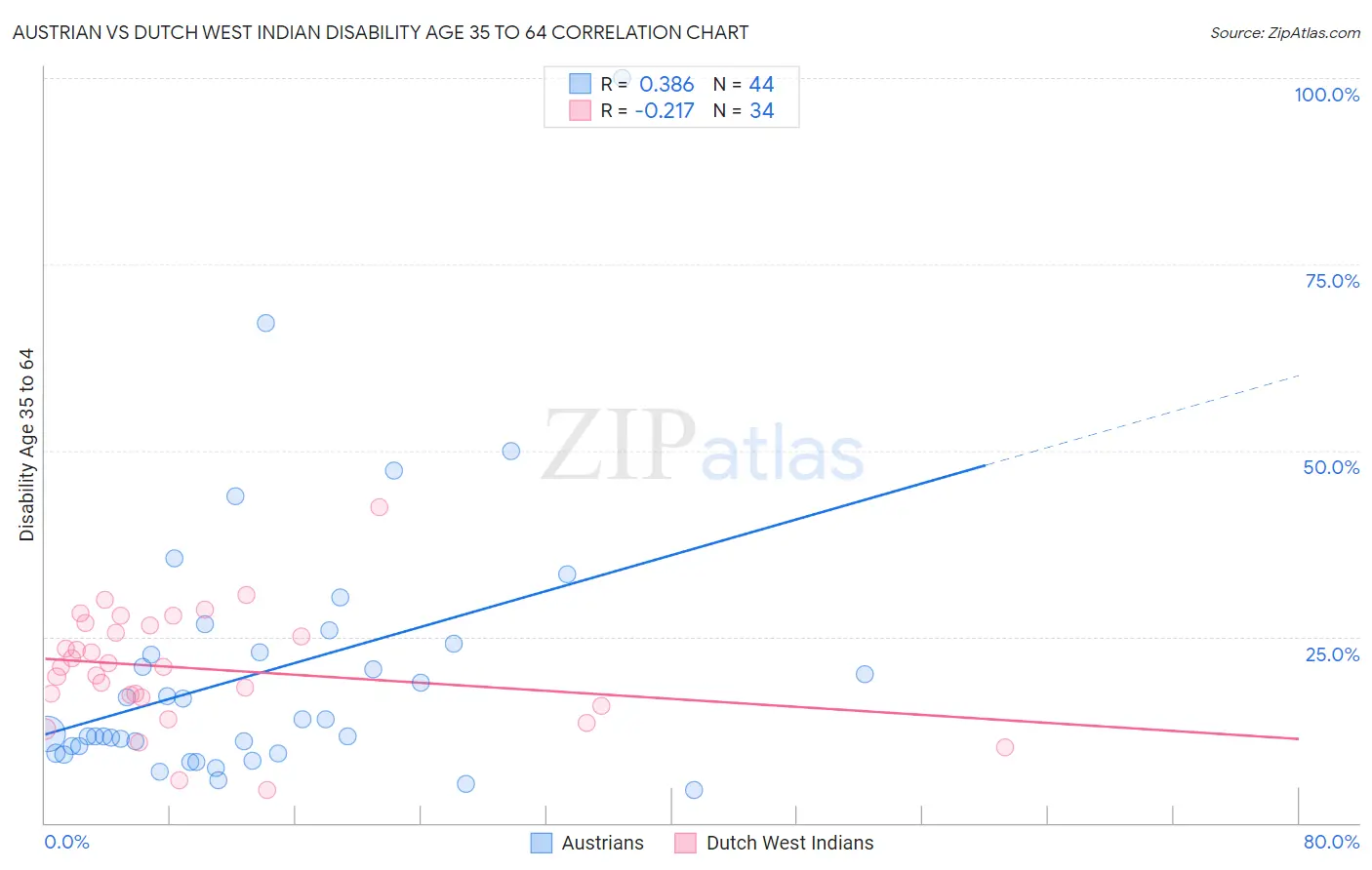 Austrian vs Dutch West Indian Disability Age 35 to 64