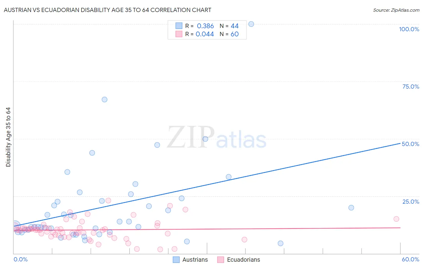 Austrian vs Ecuadorian Disability Age 35 to 64