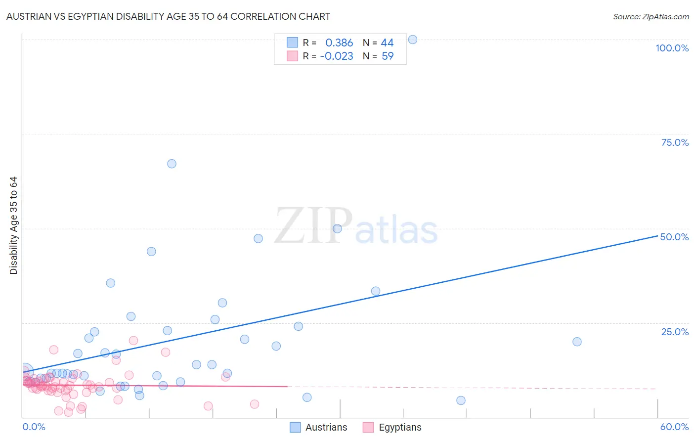 Austrian vs Egyptian Disability Age 35 to 64