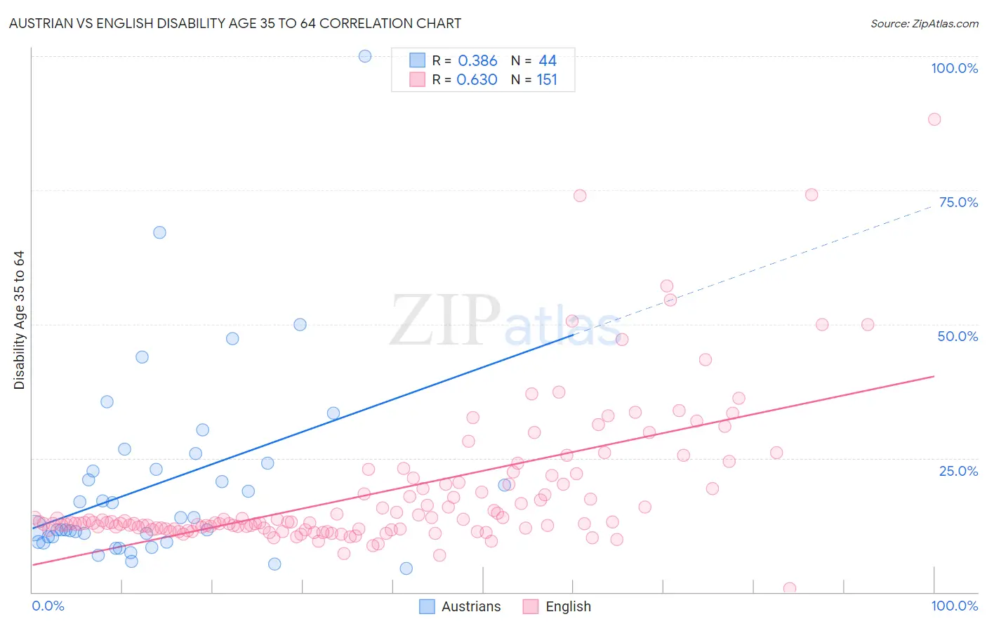 Austrian vs English Disability Age 35 to 64