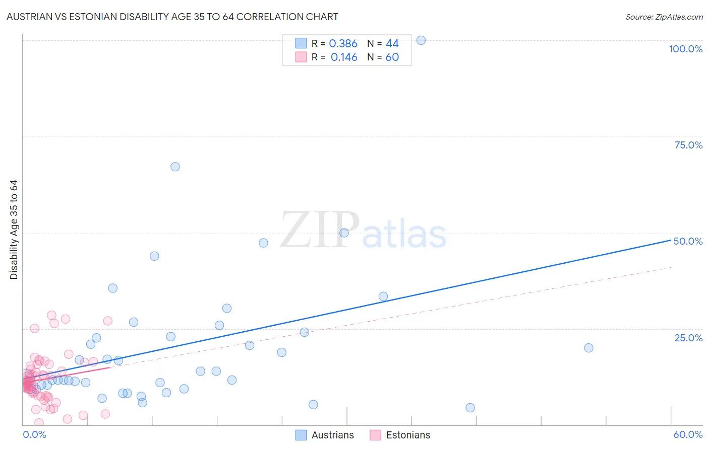 Austrian vs Estonian Disability Age 35 to 64