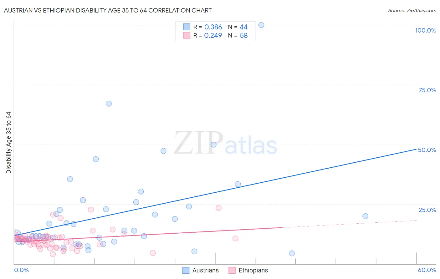 Austrian vs Ethiopian Disability Age 35 to 64