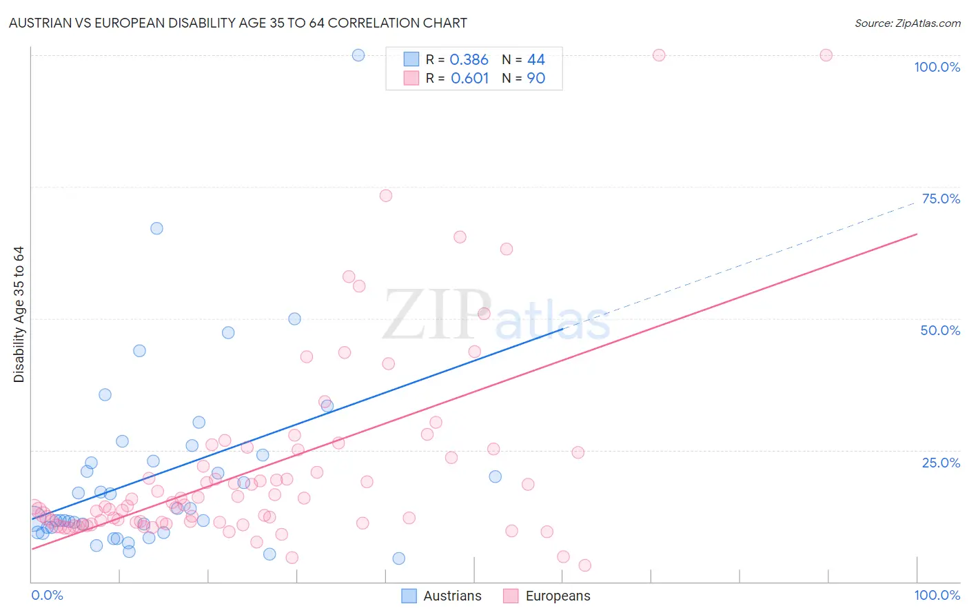 Austrian vs European Disability Age 35 to 64