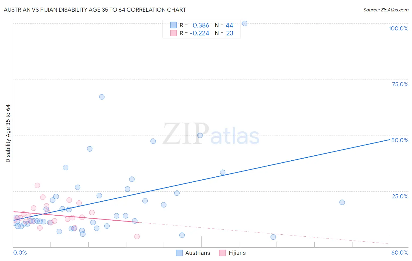 Austrian vs Fijian Disability Age 35 to 64