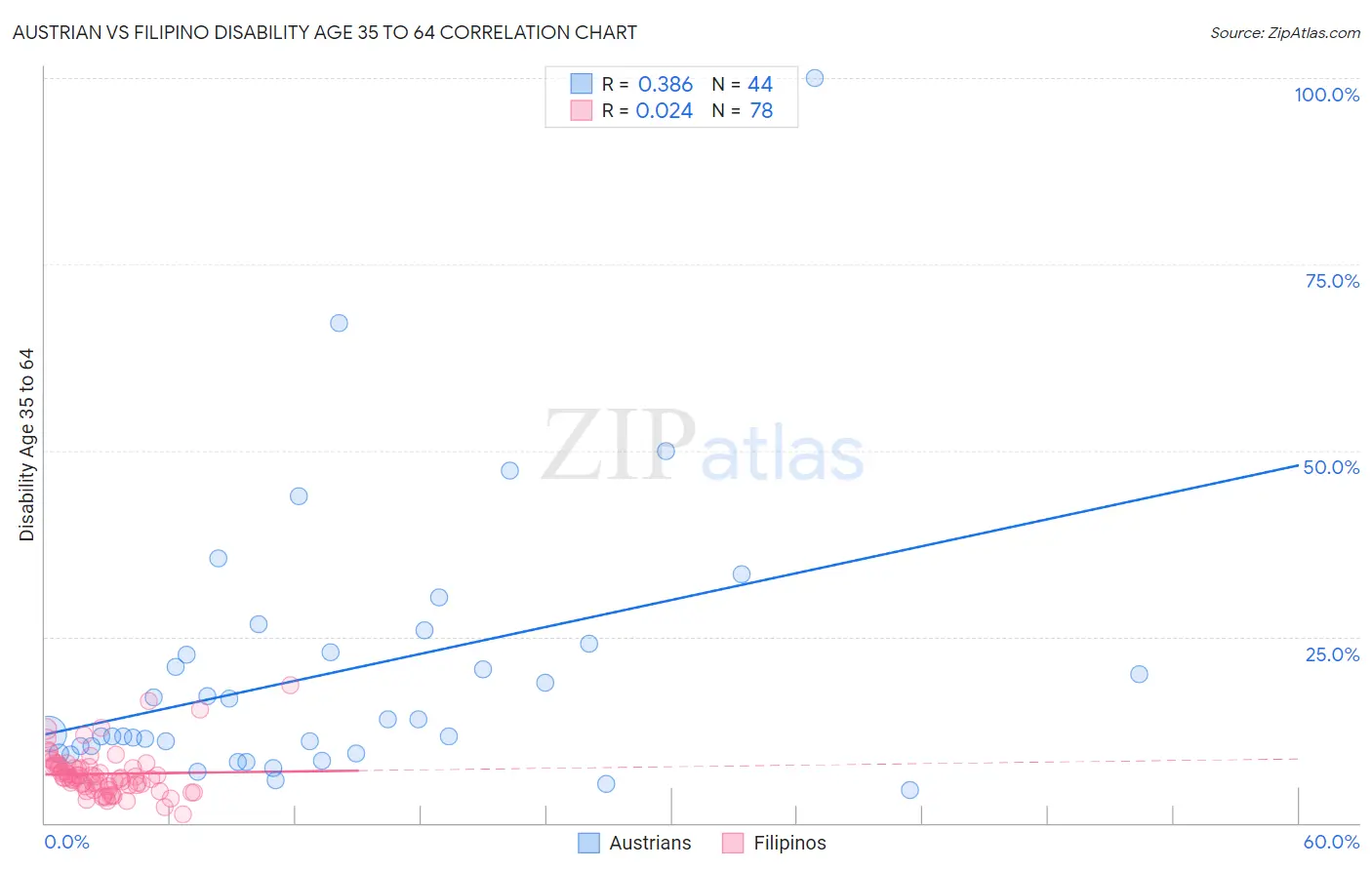 Austrian vs Filipino Disability Age 35 to 64