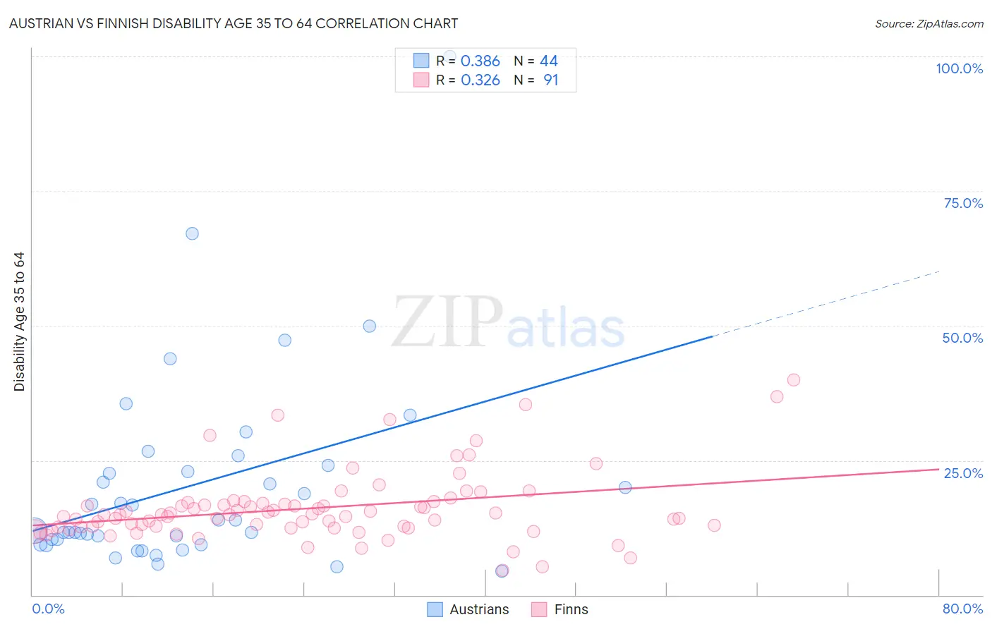 Austrian vs Finnish Disability Age 35 to 64