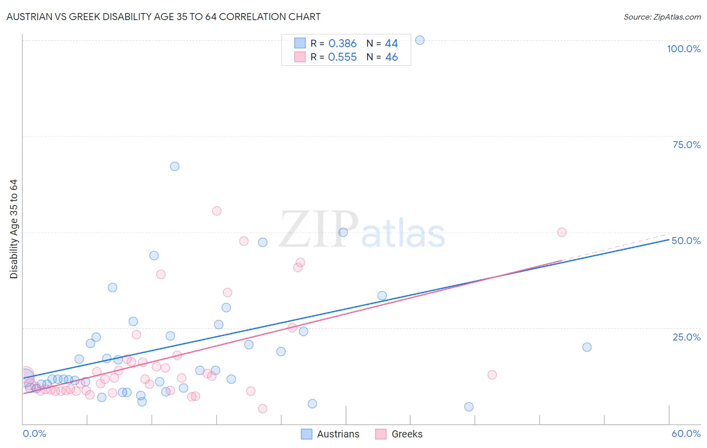 Austrian vs Greek Disability Age 35 to 64