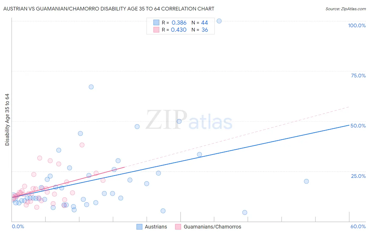 Austrian vs Guamanian/Chamorro Disability Age 35 to 64