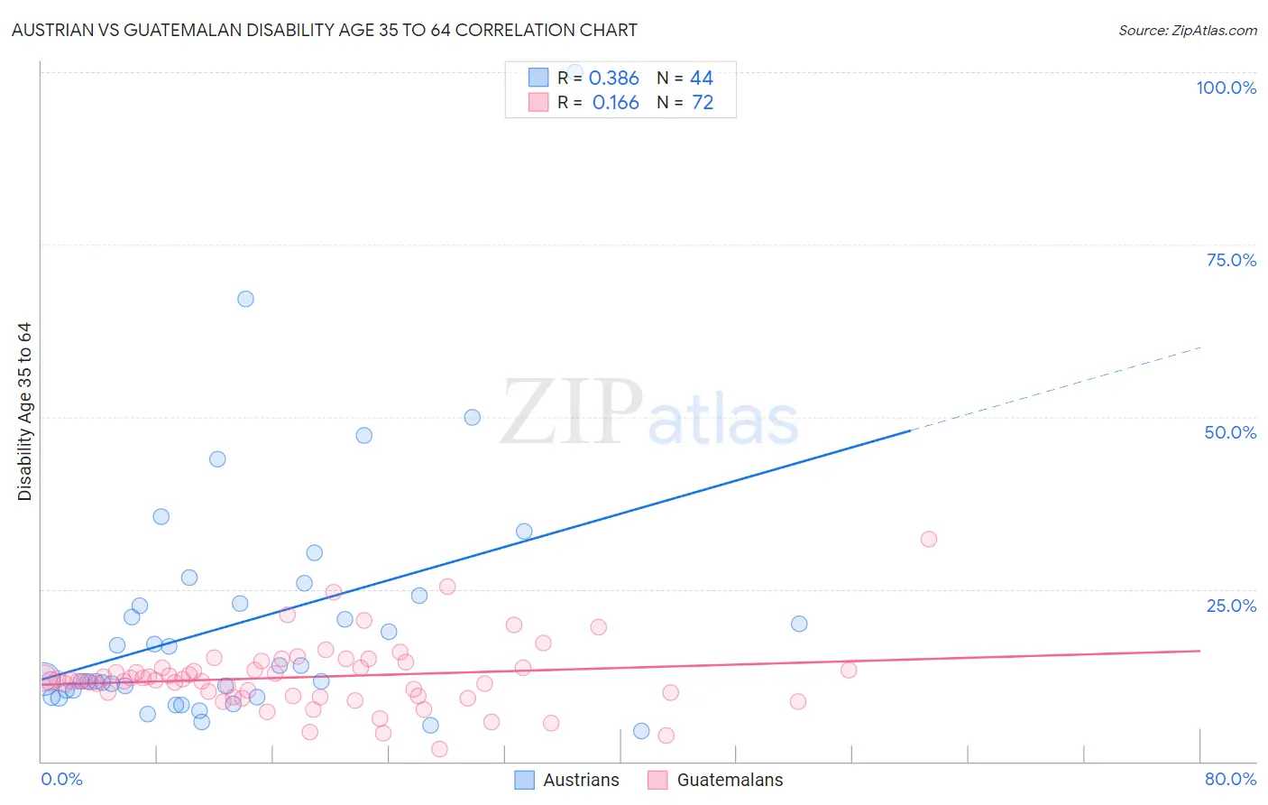 Austrian vs Guatemalan Disability Age 35 to 64