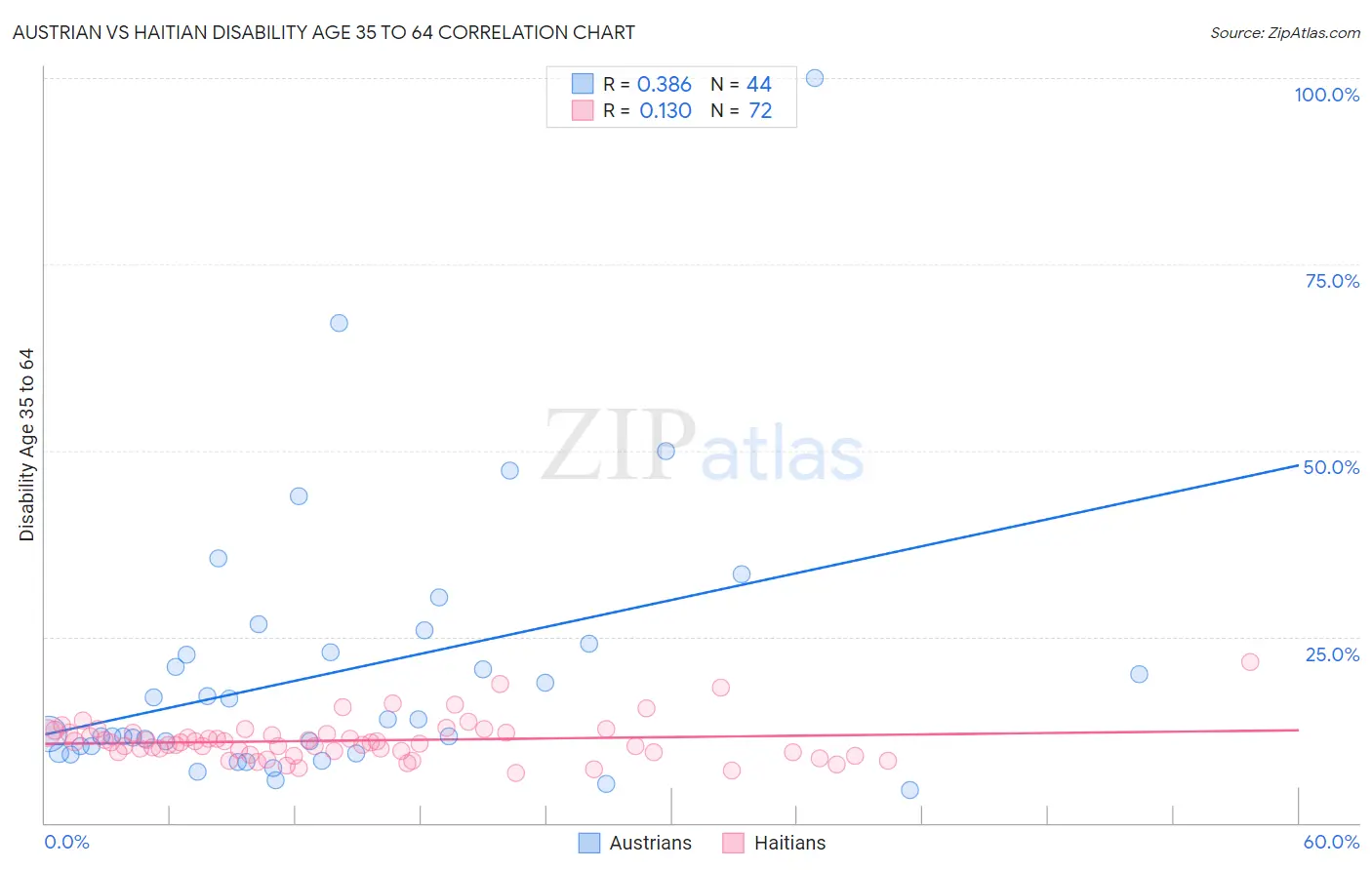 Austrian vs Haitian Disability Age 35 to 64