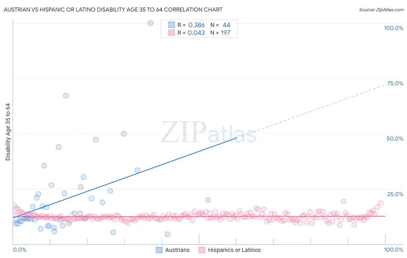 Austrian vs Hispanic or Latino Disability Age 35 to 64