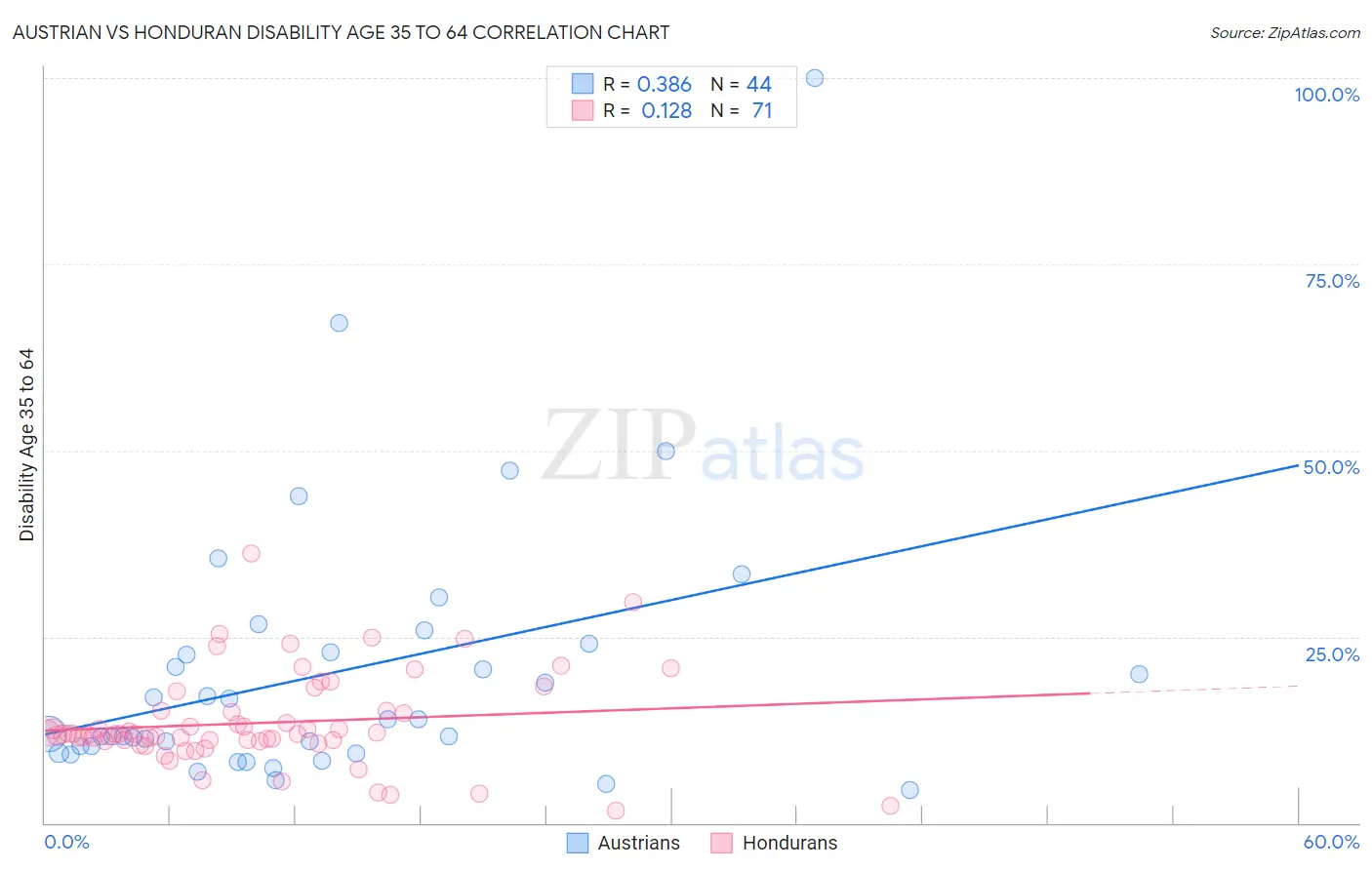 Austrian vs Honduran Disability Age 35 to 64