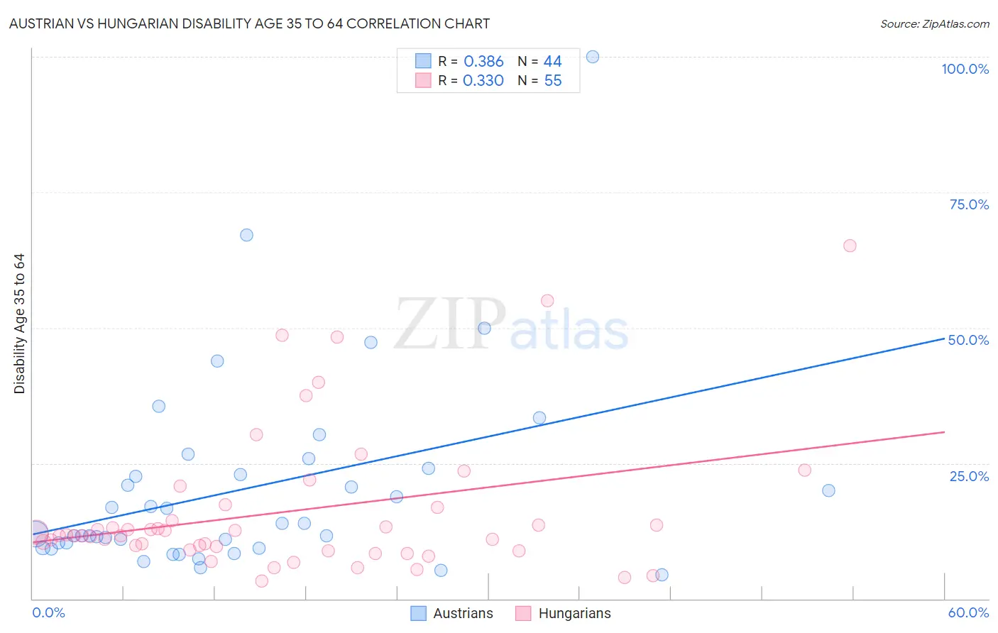 Austrian vs Hungarian Disability Age 35 to 64