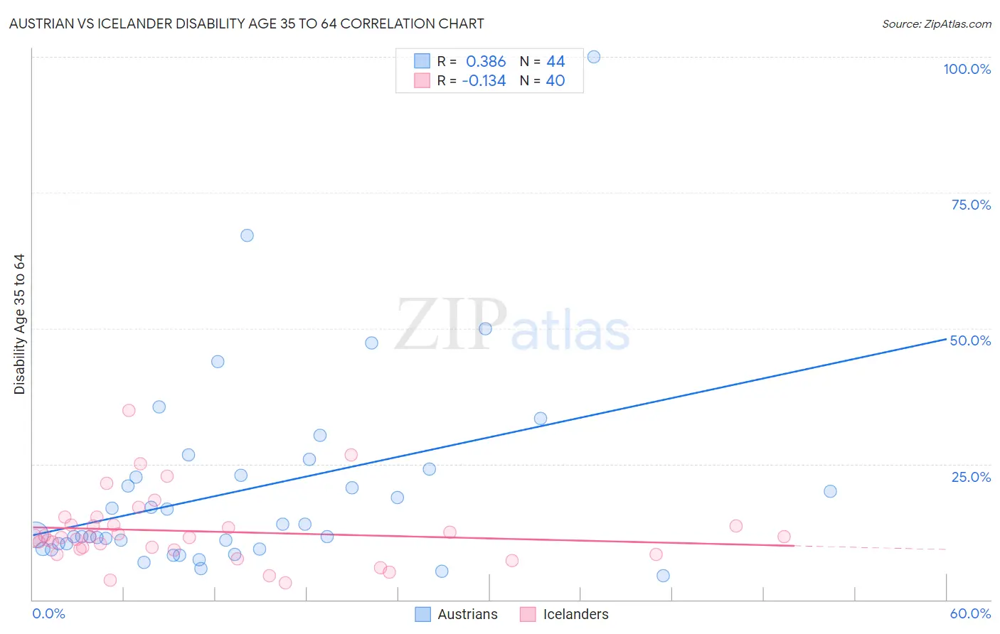 Austrian vs Icelander Disability Age 35 to 64