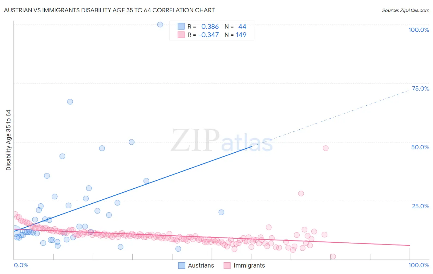 Austrian vs Immigrants Disability Age 35 to 64