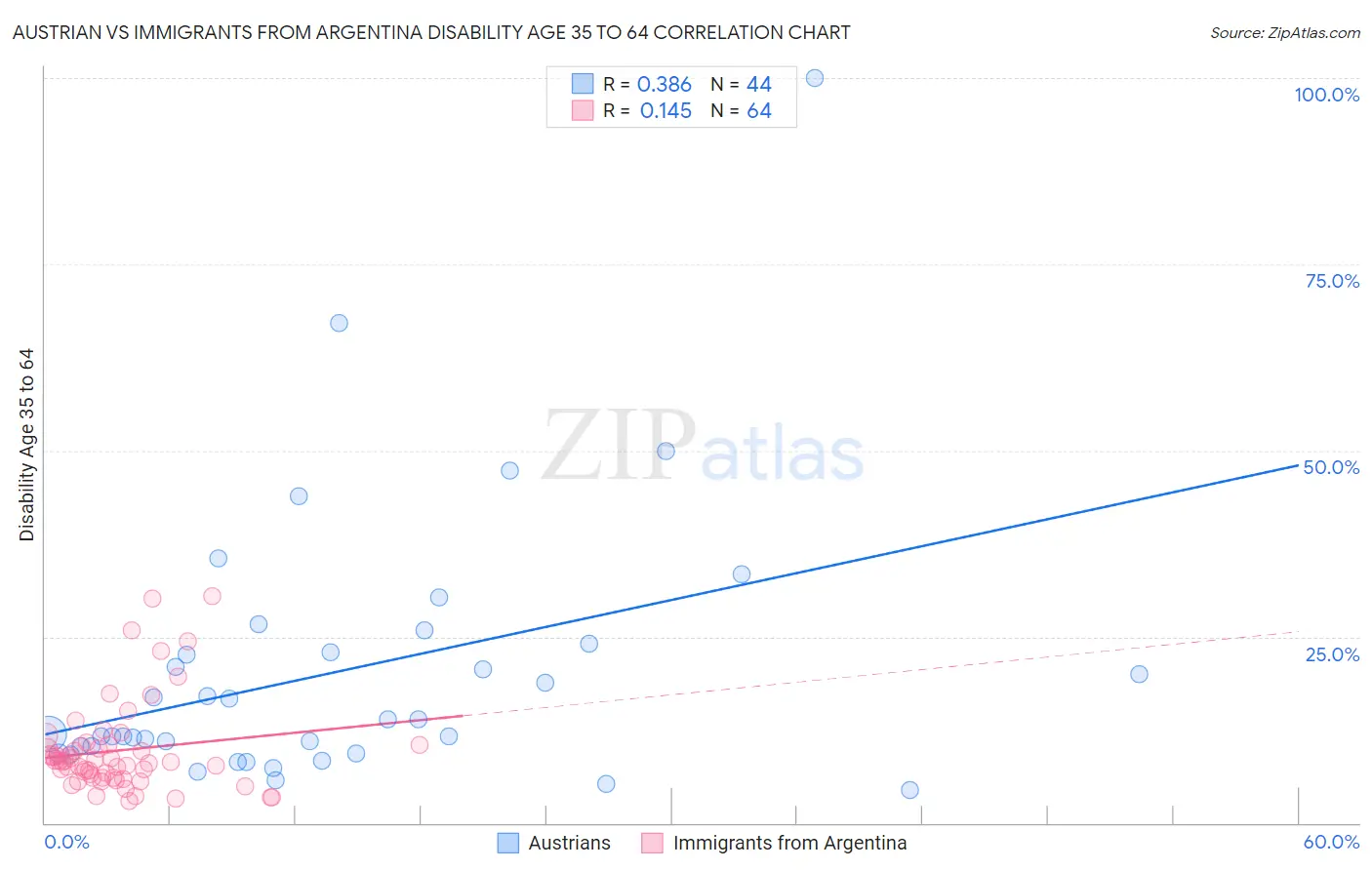 Austrian vs Immigrants from Argentina Disability Age 35 to 64