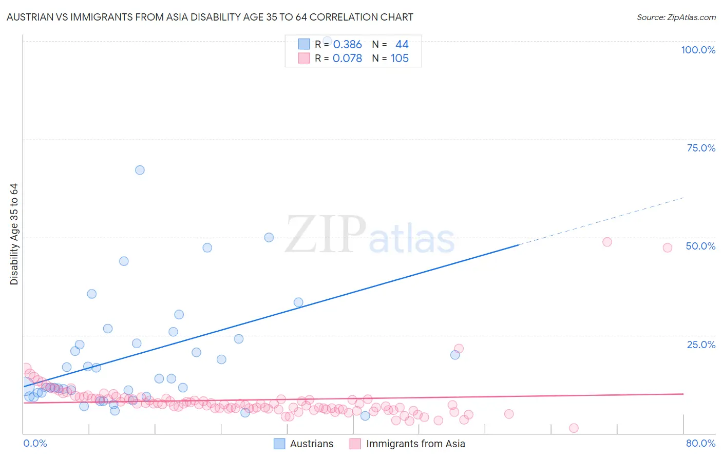 Austrian vs Immigrants from Asia Disability Age 35 to 64